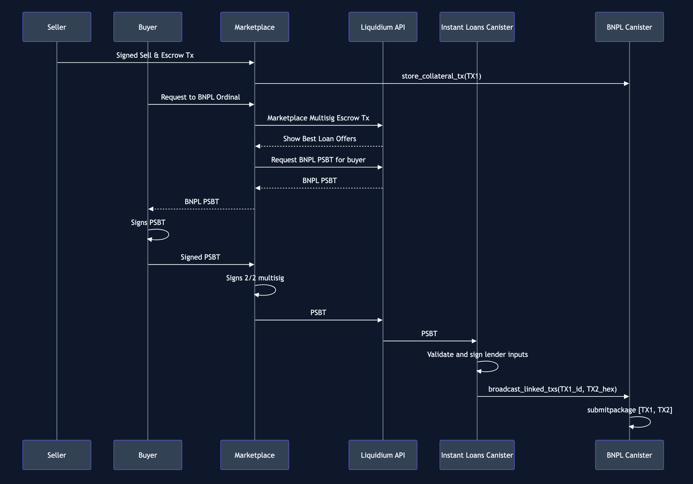 BNPL sequence diagram
