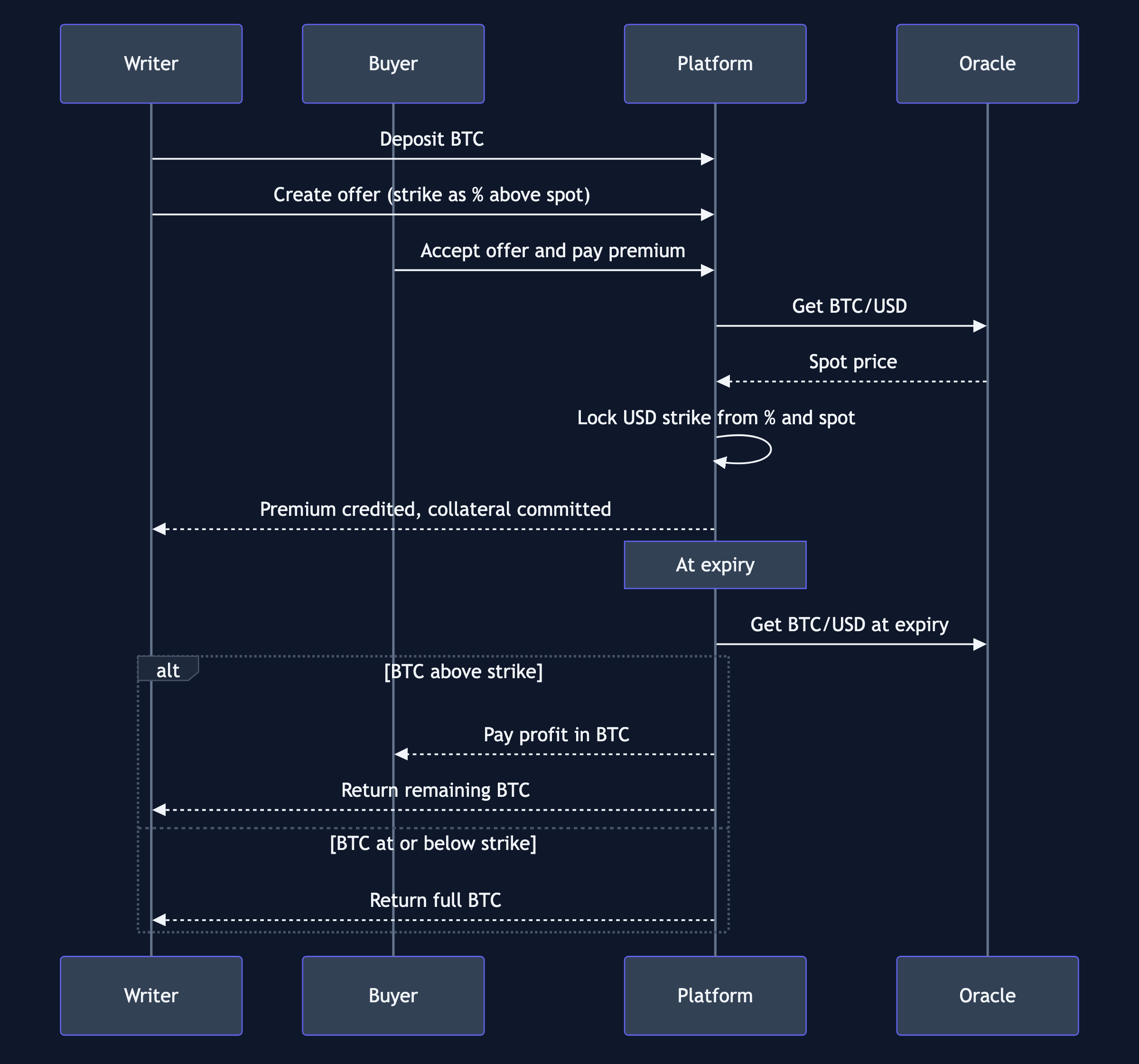 Isometric option lifecycle: writer, buyer, platform, oracle, and settlement